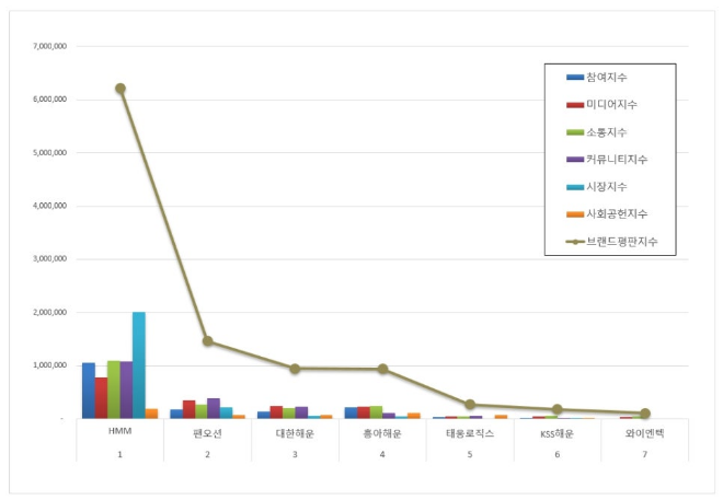 HMM, 해운 상장기업 브랜드평판 11월 빅데이터 분석 1위..."평판지수 15.43% 하락"