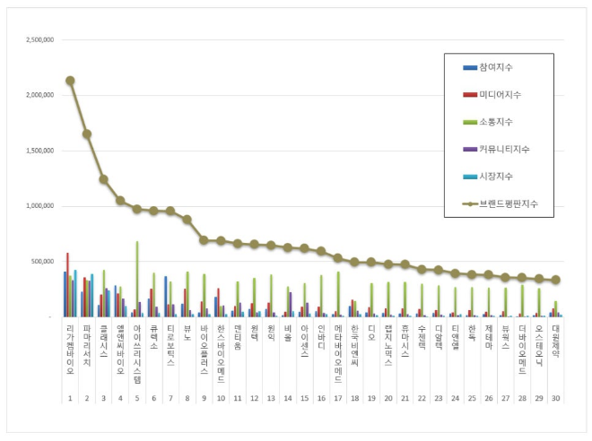 리가켐바이오, 의료기기 상장기업 브랜드평판 11월 빅데이터 분석 1위