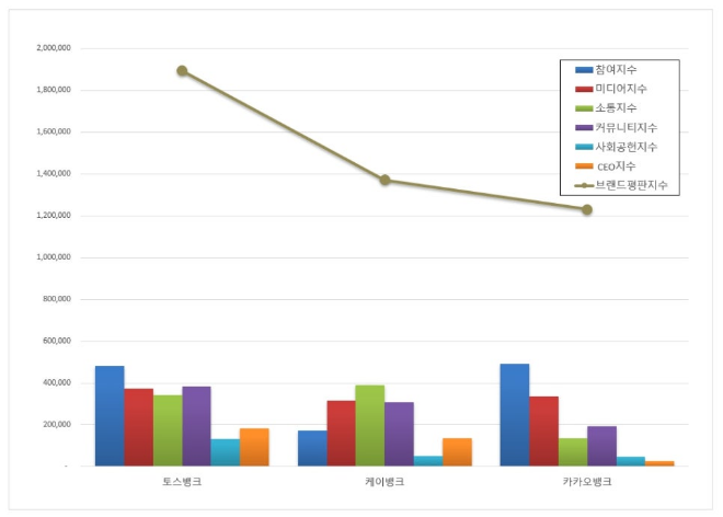 토스뱅크, 인터넷 전문은행 브랜드평판 11월 빅데이터 분석 1위