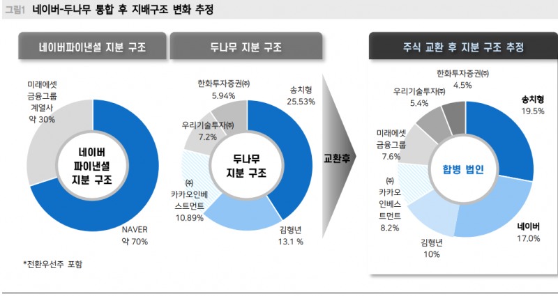 네이버파이낸셜과 두나무의 합병이후 네이버-네이버파이낸셜-두나무의 지분구조 변경 추정. 자료=네이버, 메리츠증권