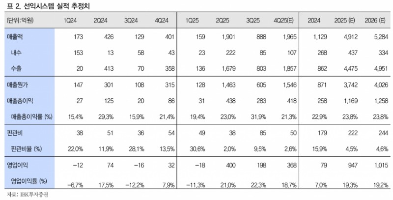 8세대 증설 사이클 진입…선익시스템, 사상 최대 실적에 목표가 7만2000원