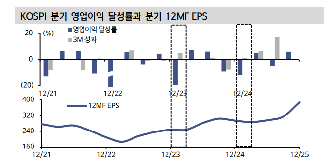모멘텀 둔화 겪은 KOSPI, 실적의 역할 중요 - 신한證