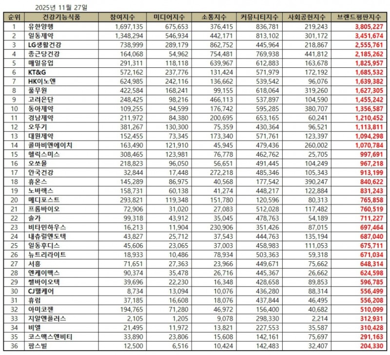 유한양행, 건강기능식품 브랜드평판 2025년 11월...1위