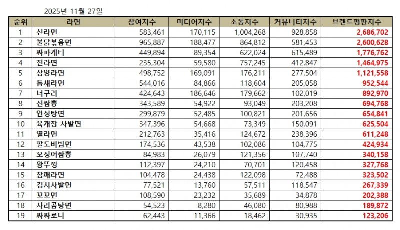 신라면, 라면 브랜드평판 2025년 11월...1위