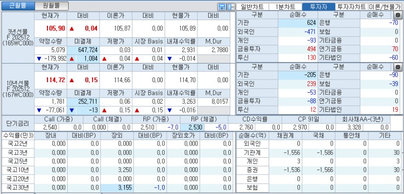 자료: 국고채 금리와 국채선물 가격의 오전 8시 55분 현재 상황...출처: 코스콤 CHECK