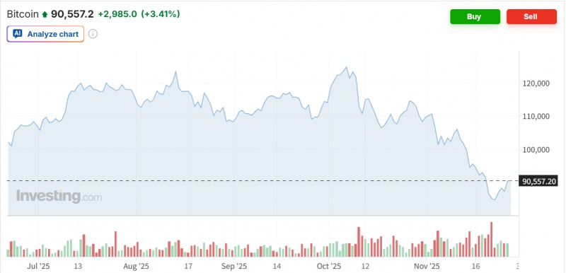 비트코인 가격이 美연준의 기준금리 인하 기대감에 26일(현지시간) 9만달러를 회복중이다. 자료=인베스팅닷컴