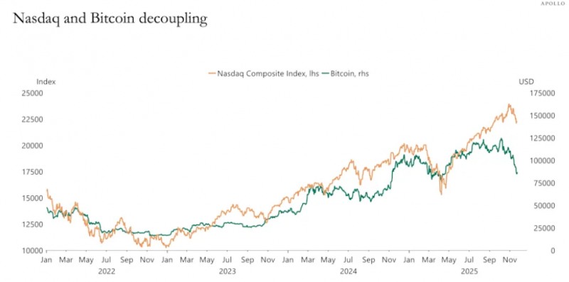 최근 몇 주 사이 비트코인 가격과 나스닥종합지수의 디커플링이 발생하고 있다. 자료=아폴로 매니지먼트, 야후파이낸스