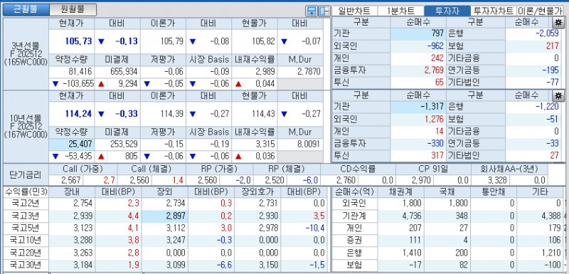 자료: 국고채 금리와 국채선물 가격의 오전 10시 20분 현재 상황...출처: 코스콤 CHECK