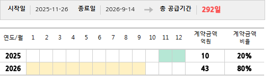 공급계약 기간 및 기간별 추정 계약금액