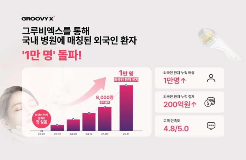 그루비엑스, K-의료관광 ‘게임 체인저’ 부상 “외국인 환자 누적 1만 명, 결제액 200억 원 돌파”