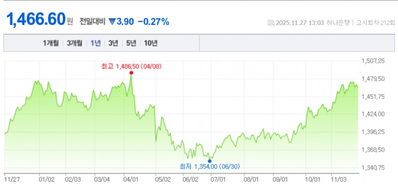 원-달러 환율은 27일 이창용 총재의 발언에도 큰 변동이 없어 시큰둥한 반응을 보이고 있다. 자료=NAVER, 하나은행