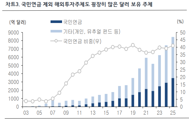 국민연금의 해외주식 투자 비줄이 8월 기준 41%에 불과,개인과 기관의 절반 넘게 보유하고 있는 것으로 나타났다.자료=블룸버그통신 NH선물