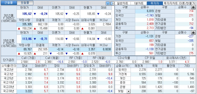 자료: 국고채 금리와 국채선물 가격의 오후 1시 38분 현재 상황...출처: 코스콤 CHECK