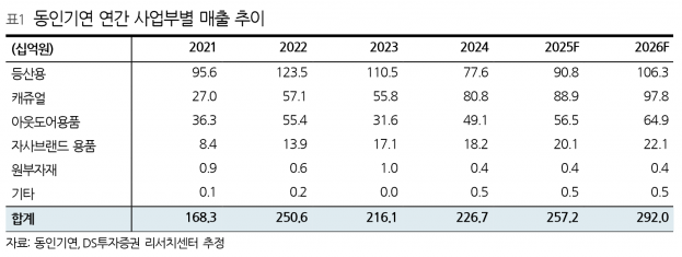 아크테릭스·그레고리 수혜…동인기연, 2026년 영업익 34% 증가 전망