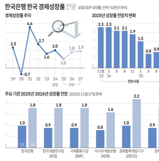 한국의 성장률 추이와 각 기관별 전망 비교. 자료=한국은행, 각 기관