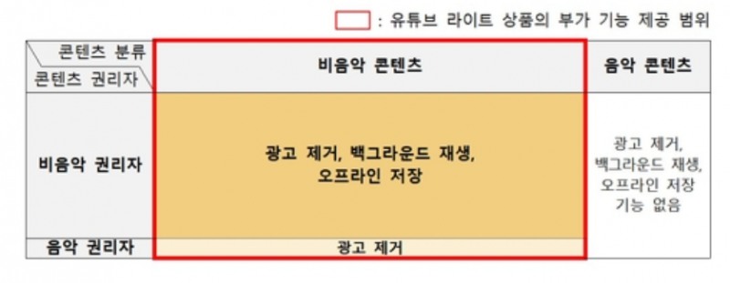 기존 유튜브 프리미엄 및 음악콘덴츠와 프리미엄라이트 기능 비교. 자료=공정거래위원회