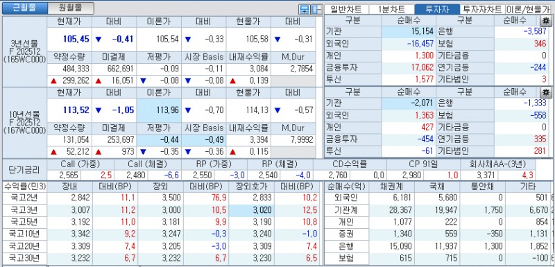 자료: 국고채 금리와 국채선물 가격의 오후 3시 45분 현재 상황...출처: 코스콤 CHECK