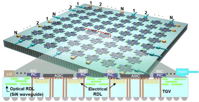 유리 기판 위에 웨이퍼 레벨 SiN 기반 광학 인터커넥트가 구현된 개념도. (사진제공=한양대)
