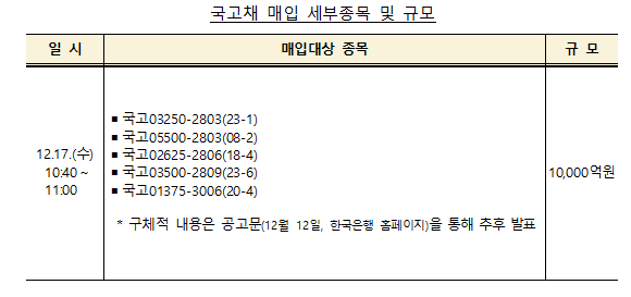 12월 국고채 전월비 9.6조 감소한 5.4조 발행...원화표시 외평채 0.35조 발행, 국고채 매입 1조 - 기재부