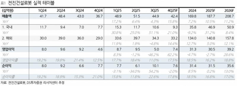 북미 매출 27.8% 급증·국내 점유율 63% 돌파…전진건설로봇 글로벌 성장