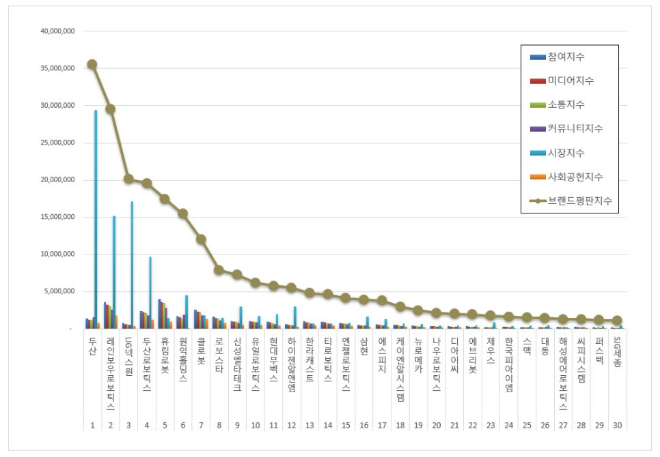 두산, 로봇 상장기업 브랜드평판 11월 빅데이터 분석 1위... "평판지수 44.41% 상승"