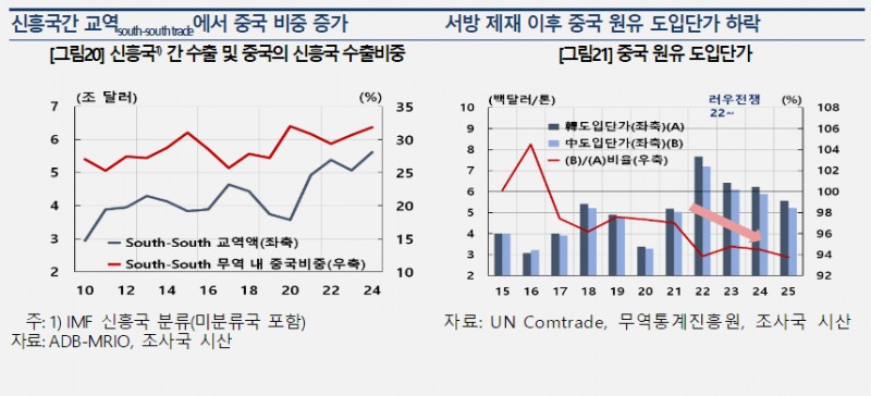 美 관세 완화 속 中 수출시장 다변화 가속 “멈추지 않는다” - 한은