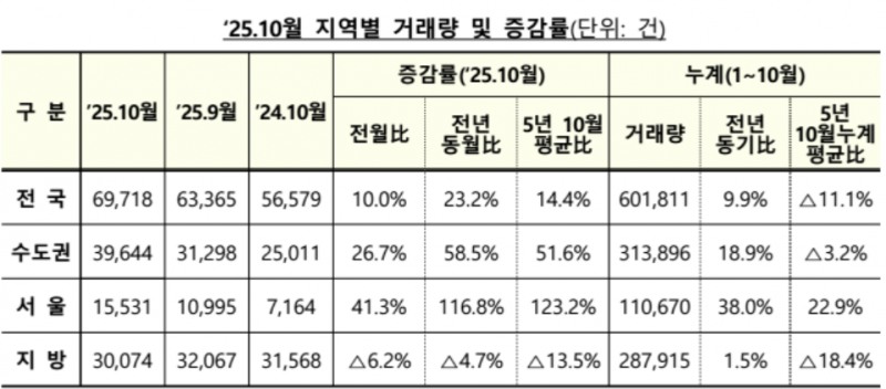 10월 지역별 거래량과 증감률. 자료=국토교통부