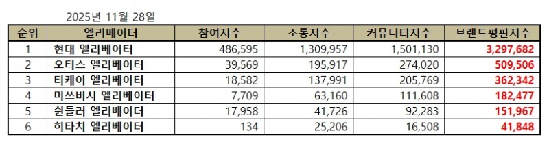 현대 엘리베이터, 엘리베이터 브랜드평판 2025년 11월...1위