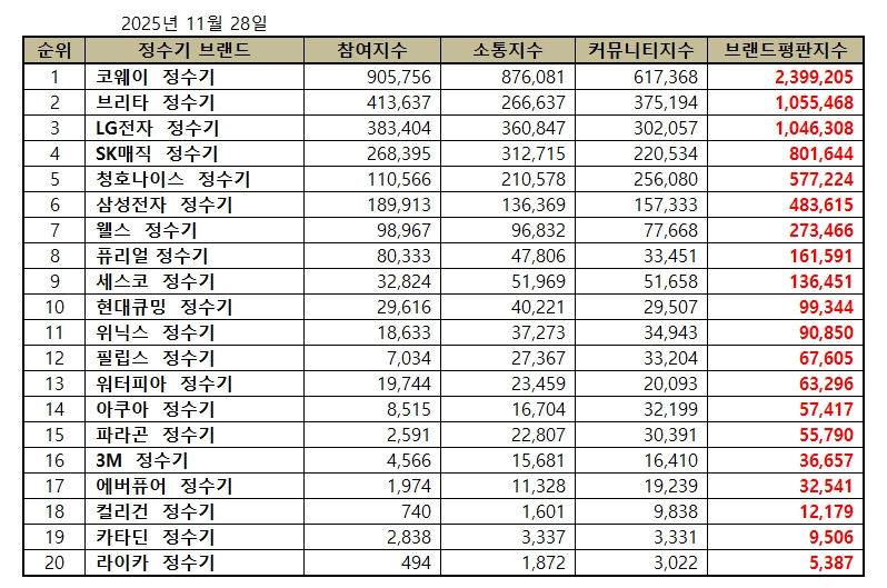 코웨이, 정수기 브랜드평판 2025년 11월...1위
