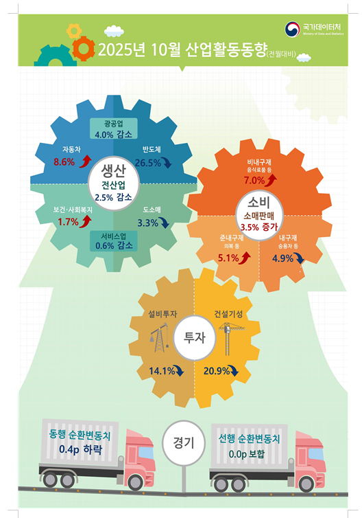 (1보) 10월 광공업생산 전월비 4.0%, 전년비 8.1% 급감하며 부진...전산업생산도 2.5%, 3.6% 감소