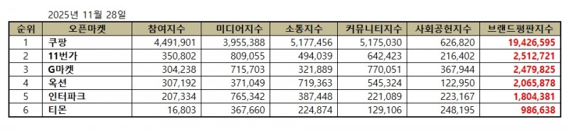 쿠팡, 오픈마켓 브랜드평판 2025년 11월...1위