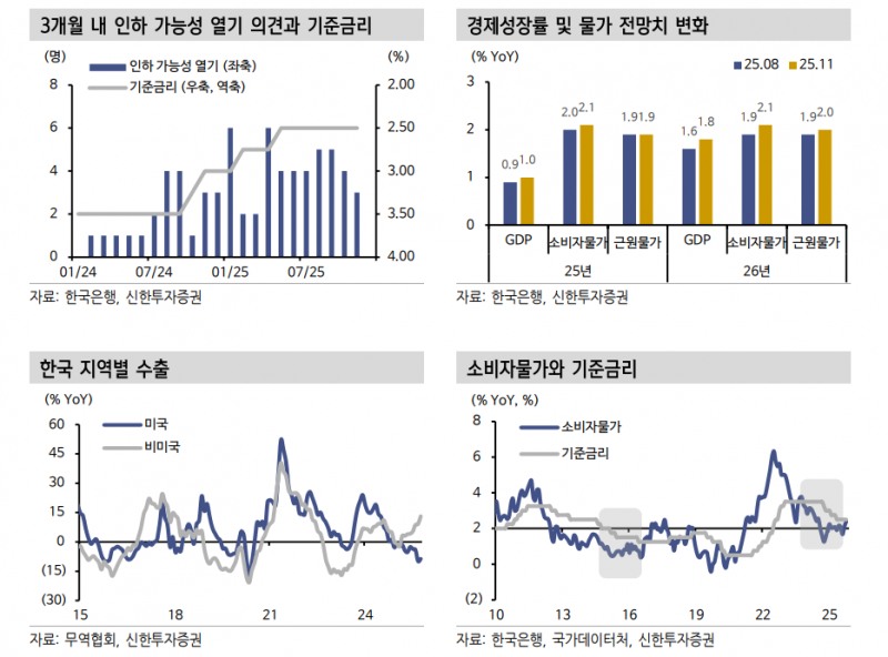 매파적 금통위에 금리 하방 경직...3/10년 스팁 우위 - 신한證