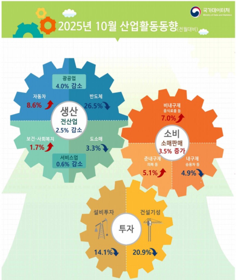 지난 달 주력산업인 반도체 생산이 26.5% 급감하면서 43년만에 최대폭으로 감소한 것으로 나타났다. 자료=국가데이터처