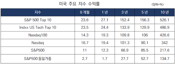 “10년 수익률 승자는 초대형 기술주 10종” S&P500 Top10, 미국 대표 지수 중 압도적 1위