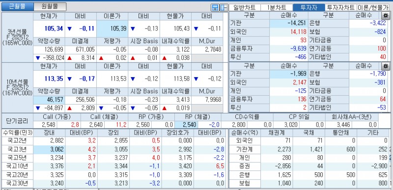 자료: 국고채 금리와 국채선물 가격의 오전 10시 40분 현재 상황...출처: 코스콤 CHECK