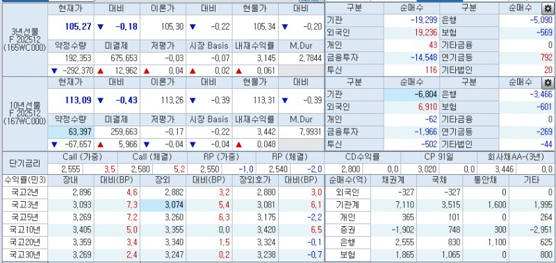자료: 11시17분 현재 국고채 금리와 국채선물 동향, 출처: 코스콤 CHECK
