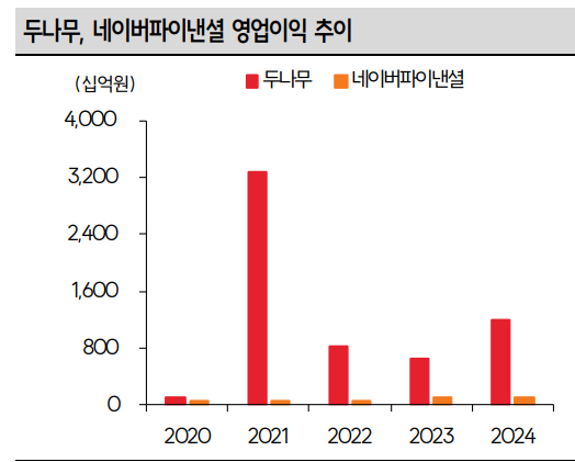 대부분의 증권사들이 네이버의 두나무 합병에 대해 긍정적인 시각을 보인 반면 키움증권은 28일 투자의견을 '하향조정'해 눈길을 끌고 있다. 자료=NAVER,SK증권
