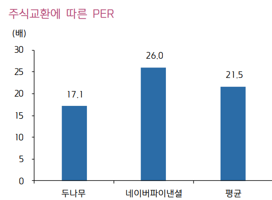 주식교환에 따른 두나무와 네이버파이낸셜의 PER 비교. 자료=전자공시시스템, 키움증권