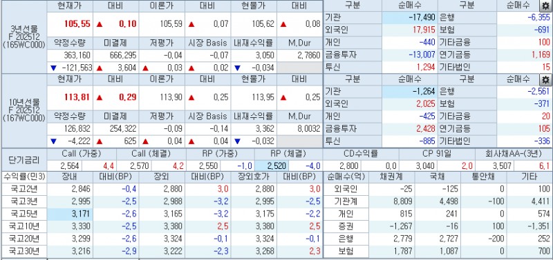 자료: 2시51분 현재 국채선물과 국고채 금리, 출처: 코스콤 CHECK
