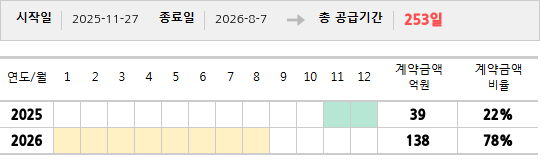 공급계약 기간 및 기간별 추정 계약금액
