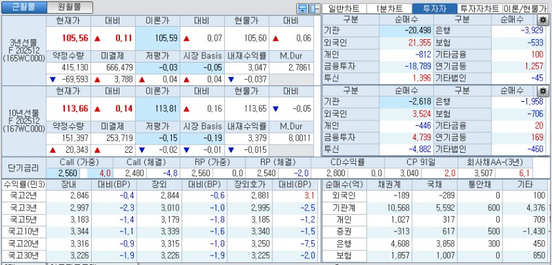 자료: 국고채 금리와 국채선물 가격의 오후 3시 45분 현재 상황...출처: 코스콤 CHECK