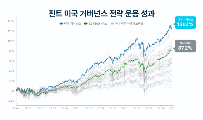핀트, ESG 기반 ‘미국 거버넌스’ 전략 주목… 고환율 환경 속 대안 제시