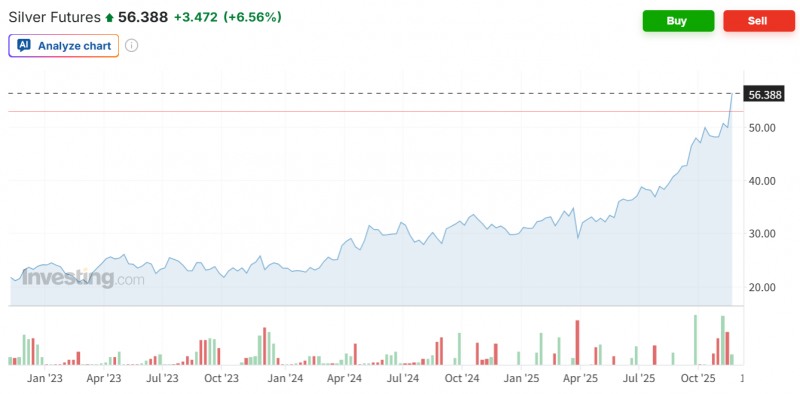 은 현물 및 선물 가격이 28일(현지시간) 큰 폭으로 오르며 사상 최고가를 또 경신했다. 자료=은 선물가격 추이, 인베스팅닷컴
