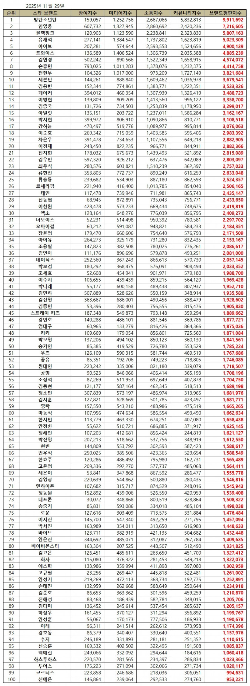 방탄소년단, 스타 브랜드평판 2025년 11월...1위
