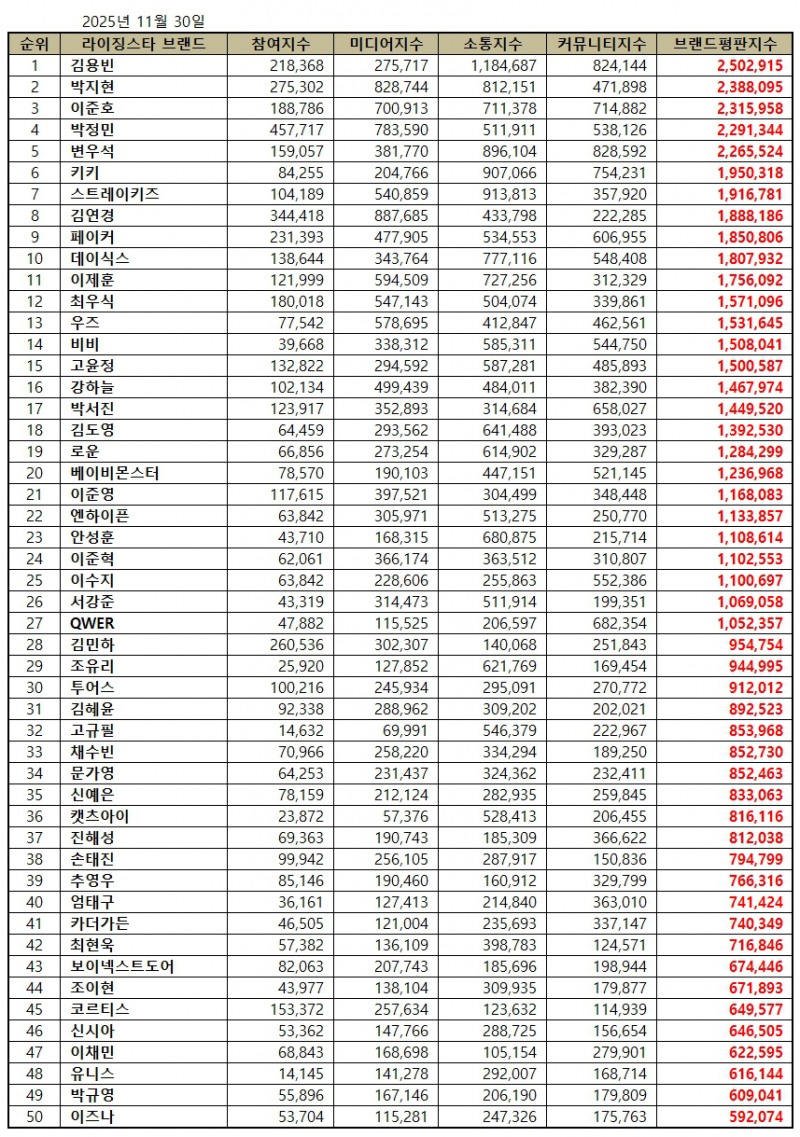 김용빈, 라이징 스타 브랜드평판 2025년 11월...1위