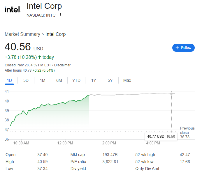 (상보) 인텔, 10.2% 급등 마감...애플 첨단칩 위탁생산 기대