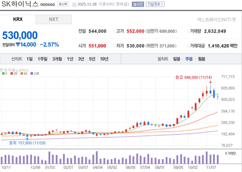 SK하이닉스는 지난 달 고점 대비 지난 28일까지 외인의 대규모 매도 영향으로 18%나 하락했다. 자료=NAVER