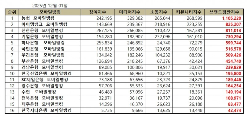 농협, 모바일뱅킹 브랜드평판 2025년 12월...1위