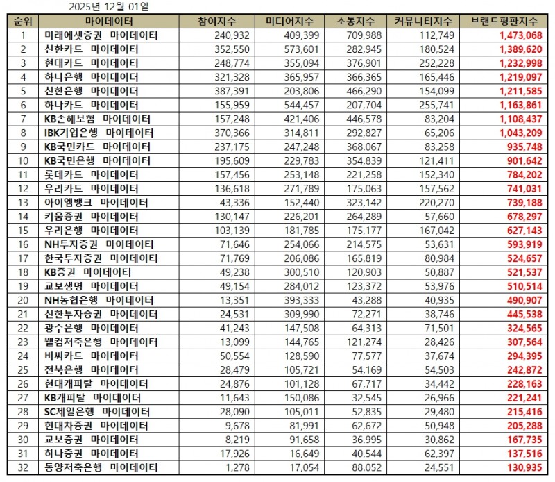 미래에셋증권, 금융 마이데이터 브랜드평판 2025년 12월 1위