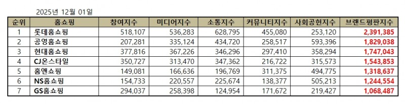 롯데홈쇼핑, 홈쇼핑 브랜드평판 2025년 12월...1위